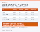 製造・卸売の値上げ額と利益を試算します 原価高騰と販売減を含めた価格改定の判断資料 イメージ1