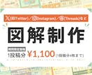 伝えたい内容を整理して、ひと目でわかる図解にします 伝えたい想いを、ひと目で伝わるX図解に！ イメージ1