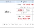 勉強苦手な方必見！宅建士試験の勉強方法教えます 教材がオリジナルだから、ゼロから簡単に始められます イメージ6