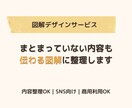 伝えたい内容を読み手に伝わる図解にします まとまっていない文章も一緒に整理します イメージ1