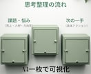 社長の頭の中を整理し「決断できる状態」にします 頭の霧を晴らし、A4一枚でそのまま使える意思決定シートを納品 イメージ2