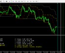FX MT4に経済指標を表示させます チャート上に縦ラインで経済指標があることが分かります イメージ1