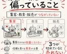Codex×SNS×note自動ローンチ設計します 集客・教育・販売をAIで繋ぐ導線設計を、通話とメッセサポート イメージ3