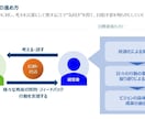 中小企業経営者の頼れる右腕として伴走支援します 事業推進・戦略コンサル・MBA・コーチ知見をフル動員します！ イメージ1