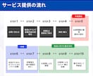 コンサルが口座開設・融資用の事業計画書を作成します 原稿無し対応・短納期・修正対応：社内承認から取引先提示まで イメージ5