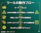 SEOブログをAIで自動生成するツールを提供します キーワードを入れるだけ！SEO構成→本文生成→投稿まで全自動 イメージ3