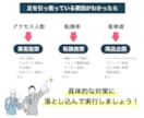 Amazon物販を継続的に成長させる方法を教えます 現役ECコンサルタント監修！売上アップのコツを徹底解説 イメージ4