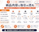 AI記事・既存記事をSEO視点で改善します 読者の読みやすさ重視で、構成・CTA導線をSEOで改善します イメージ4