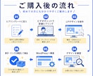 現役の広告運用者が、売れやすい広告LPを制作します LPのコピー（文章作成）も含めて丸投げしたい方におすすめです イメージ2