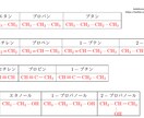 家庭教師がオンラインで高校化学の授業をします 東京大学の理系出身の家庭教師が分かりやすく授業をします。 イメージ3