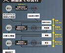 迅速・丁寧・柔軟！高品質な動画作成をします 上場企業での編集経験あり！どんな依頼でもご相談ください！ イメージ2