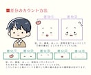 差分5点セット！ブログ・動画用アイコン描きます 複数の表情パーツを自由に組み合わせられるpsdデータ納品☺︎ イメージ6