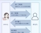 専門知識を伝えるビジネススライドを作成します 技術理解 × デザイン × 論理構成で伝わる資料を作成します イメージ8