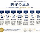 営業経験者とライターが伝わるLPを制作します 原稿なしでも強み整理から公開まで対応 イメージ3