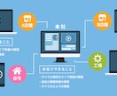 Webカメラシステム（防犯・見守り）を提供します 介護・ペット・現場監視に、防犯・見回りのために遠隔アクセス イメージ2
