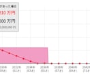 今の保険をより安く、より安心な内容にします 保険に入りすぎて、貯金ができない。そんな方の見直しをします。 イメージ2
