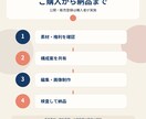 デジタル商品の説明文とZIP構成を整えます お持ちの原稿・テンプレートを、販売できるデータ一式に イメージ4