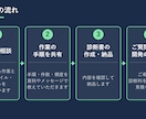 業務自動化の診断と見積りを行います どこを自動化できるか、方法・費用・期間を診断書にします イメージ5