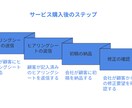 小規模事業者持続化補助金の計画書作成を代行します 実績多数！中小企業診断士が計画書を迅速に！インボイス対応済！ イメージ6