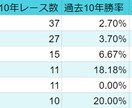 競馬データをCSV形式にて納品・分析いたします 理系修士卒が最大過去30年分の重賞データを抽出・解析します イメージ4