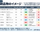 Amazon広告を分析し改善案を作ります 月200〜300万円規模を実運用。具体的な改善案まで提示 イメージ2