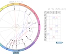 1年の運勢を占星術で詳しく占います 惑星進行図で時期ごとに詳しく解説、運気の流れがわかります イメージ5
