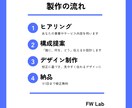 初めてでも安心！CanvaでLP画像を作成します ヒアリング＋構成提案＋Canva1枚納品 イメージ2