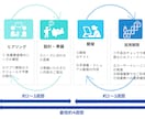 業務効率をUPするスマホアプリを作成します 【農業・林業など向け！高品質&安価な業務スマホアプリを開発】 イメージ6