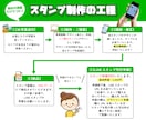 写真から世界に一つのLINEスタンプをお作りします お子様・ペット・家族の思い出を、毎日使いたくなるスタンプに。 イメージ3
