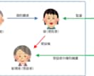 今、話題の　家族信託　のこと教えます 思っている以上に自由な制度を知ると知らないは大きな差！ イメージ4