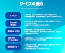 自己応募/リファラル転職の第一歩をサポートします - 添削と自己分析中心に、クイックに転職活動をご支援します イメージ2