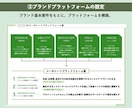 AIにはなし得ないブランディング支援をします 企業・ブランドの価値整理〜ミッション／ビジョン／バリュー イメージ5