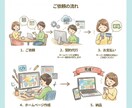 安心・充実！ホームページ全部まとめて作成します 画像・メール・DNS設定まで約5万円相当を一式込み イメージ3