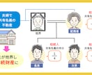 初めて相続、でも安心｜方向性＆優先順位を整理します 専門家に相談する前の“頭の中の整理”に イメージ2