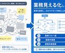 業務の構造を、フロー・手順書として可視化します 業務効率化や自動化の第一歩として、業務を触れられる形に イメージ1