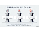 来店を増やすリスティング広告運用代行をします 地域密着の戦略で店舗の来店数を増やします イメージ5
