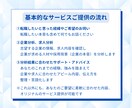 あなたが伝わる職務経歴書を人事のプロが作成します キャリア支援実績延べ3000人のプロが対応／ゼロから作成OK イメージ6