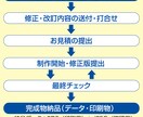 リピーター限定。同一データの改訂版を作成します ラクラクデザインで作成した納品データを修正・調整いたします イメージ3