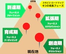 ひとり起業・小さな会社の成長ロードマップを描きます 失敗しない【4原則】と「12の成功方程式」から儲けを最適化！ イメージ7