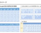 予算不足解消｜Google広告運用代行います 他にはない"集中と選択"の広告運用で顧客の増加に貢献します！ イメージ6
