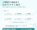 LPをデザインからコーディングまで丁寧に制作します 伝わる構成と導線で、相談・購入につながるLPへ。 イメージ9