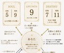 数秘術と心理学で今を読み解く鑑定書を作ります 今の悩みを入り口に、本質・強み・心の動きを紐解く一冊 イメージ7