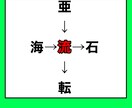 漢字の穴埋めクイズ作成致します 学年や難易度に合わせ15問まで1000円で作ります イメージ10