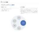 5名様限定価格！低コストでプロ仕様のLPつくります WordPress、STUDIOで簡単カスタマイズ可能なLP イメージ9