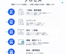 面倒な定型業務をAI・API連携で自動化します 問い合わせ・転記などの定型業務をまとめて効率化 イメージ5