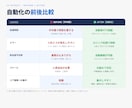 あなたの業務に最適なツールを設計・開発・提案します 面倒な事務作業を自動化し、面倒な手作業から解放します。 イメージ9