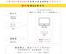 デザイン案【最大3回】購入前に無料でご提案します HP更新頻度が少なく、費用を抑えてHPを用意したい方へ イメージ8