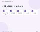 占い・相談サービスの初出品文章を一式作成します 箇条書きから商品説明・FAQ・購入後の文章まで整えます イメージ7