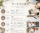 反応が変わるチラシを設計します 集客・反応を考えた“伝わる”デザイン イメージ2