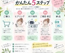 AIでPOP・チラシを制作します AIが気になる方へ！店舗経験者が形にします イメージ5